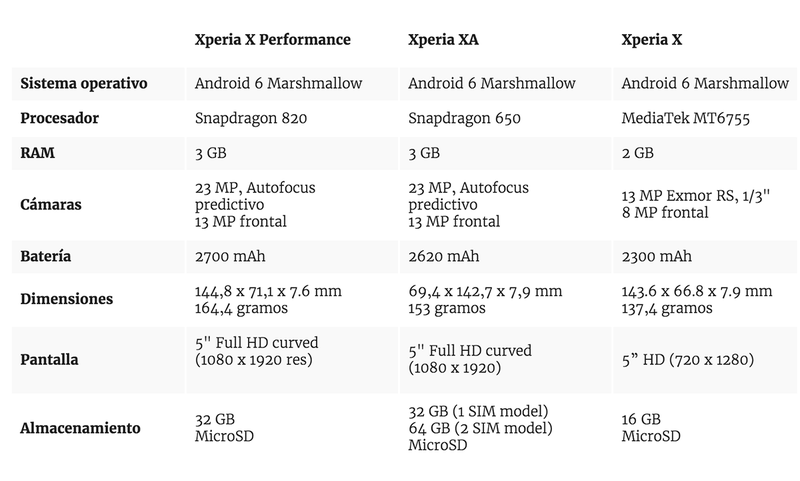 Illustration for article titled Nuevos Xperia X: Sony busca despejar su incógnita